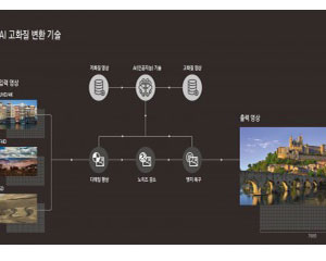 삼성전자, CES 2018에서 ‘AI 고화질 변환 기술’ 탑재 ‘8K QLED TV’ 공개